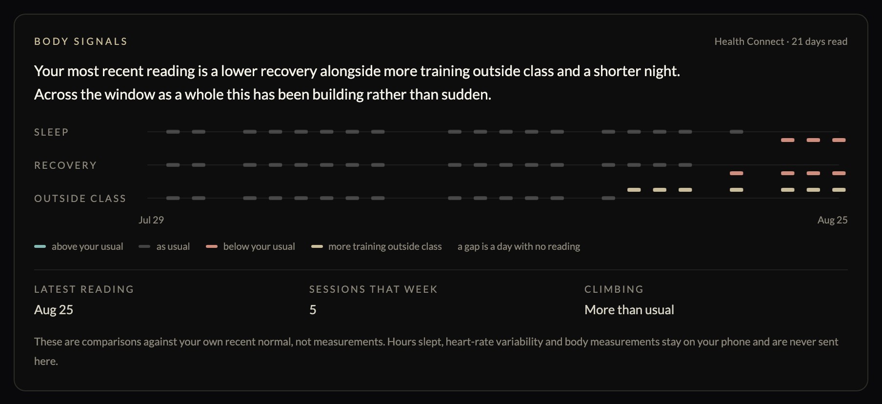 Three lanes across four weeks showing sleep, recovery and training outside class against the student's own usual